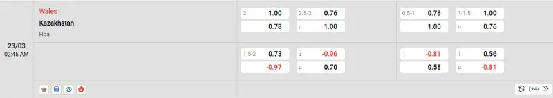 Tỷ lệ cược Wales vs Kazakhstan - 02h45 - 23/03/2025 - VL World Cup 2 Cập nhật tỷ lệ kèo trước trận đấu Wales vs Kazakhstan