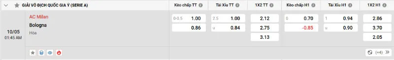 Cập nhật tỷ lệ kèo trước trận đấu AC Milan vs Bologna