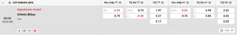 Cập nhật tỷ lệ kèo trước trận đấu Man United vs Athletic Bilbao