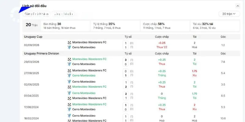 Cột mốc lịch sử đối đầu của Cerro Montevideo vs Montevideo Wanderers FC