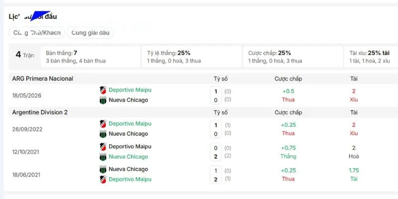 Nhận Định Nueva Chicago vs Deportivo Maipu 03h00 06/10/2026 3 Tương quan lịch sử gặp nhau của Nueva Chicago vs Deportivo Maipu